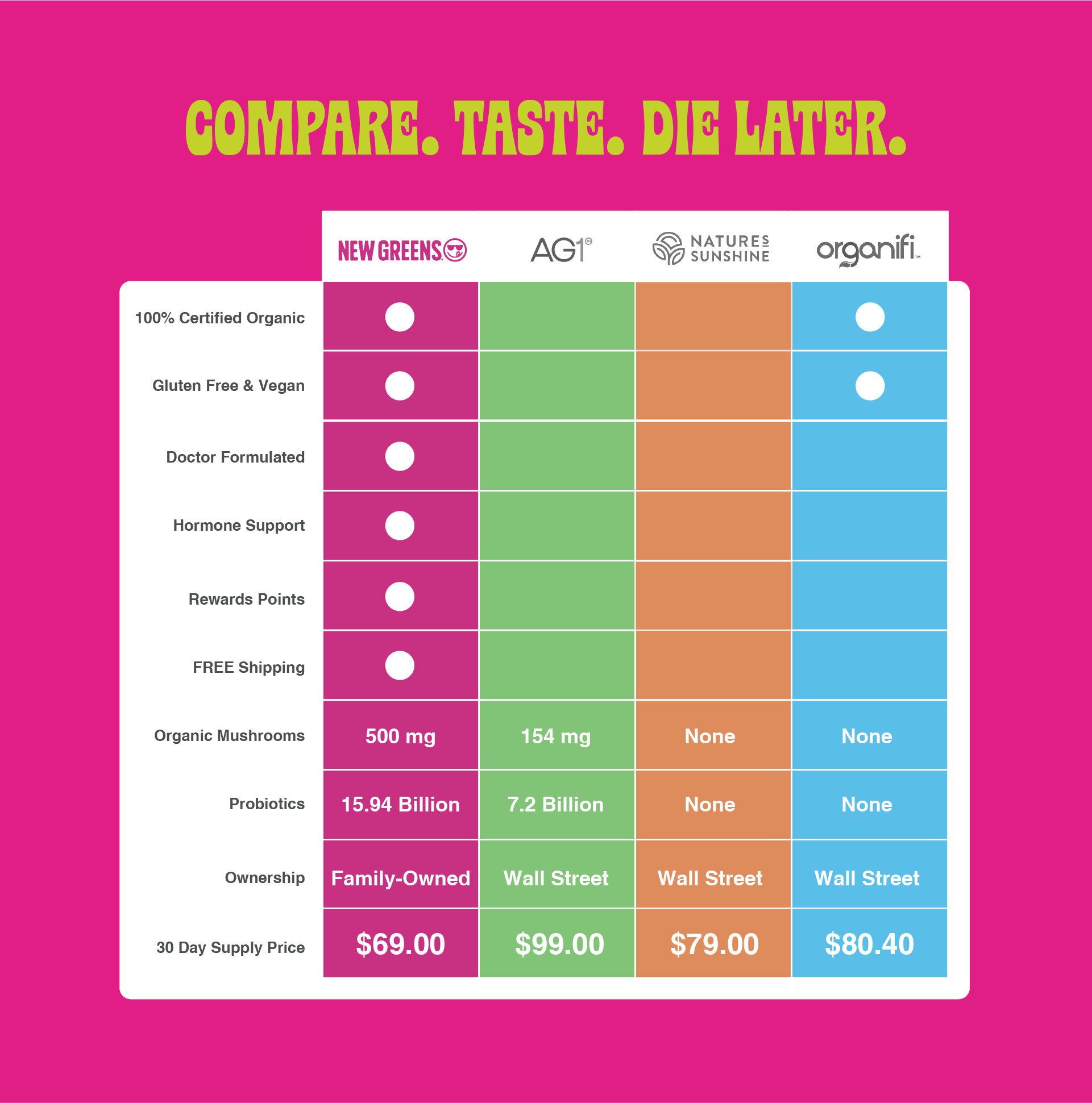 Comparison Chart of How NewGreens stacks up against the competition.